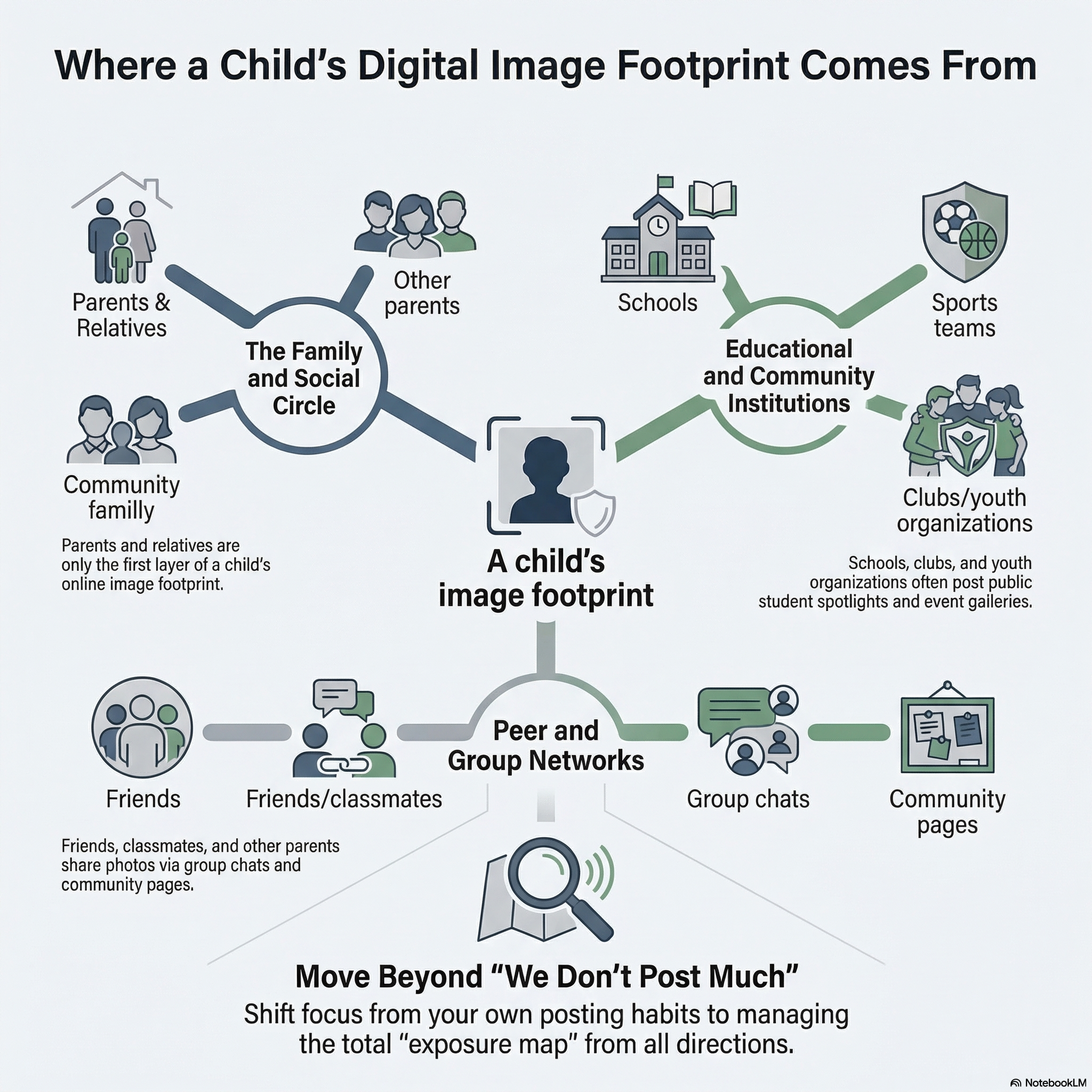 Infographic showing where a child's digital image footprint comes from